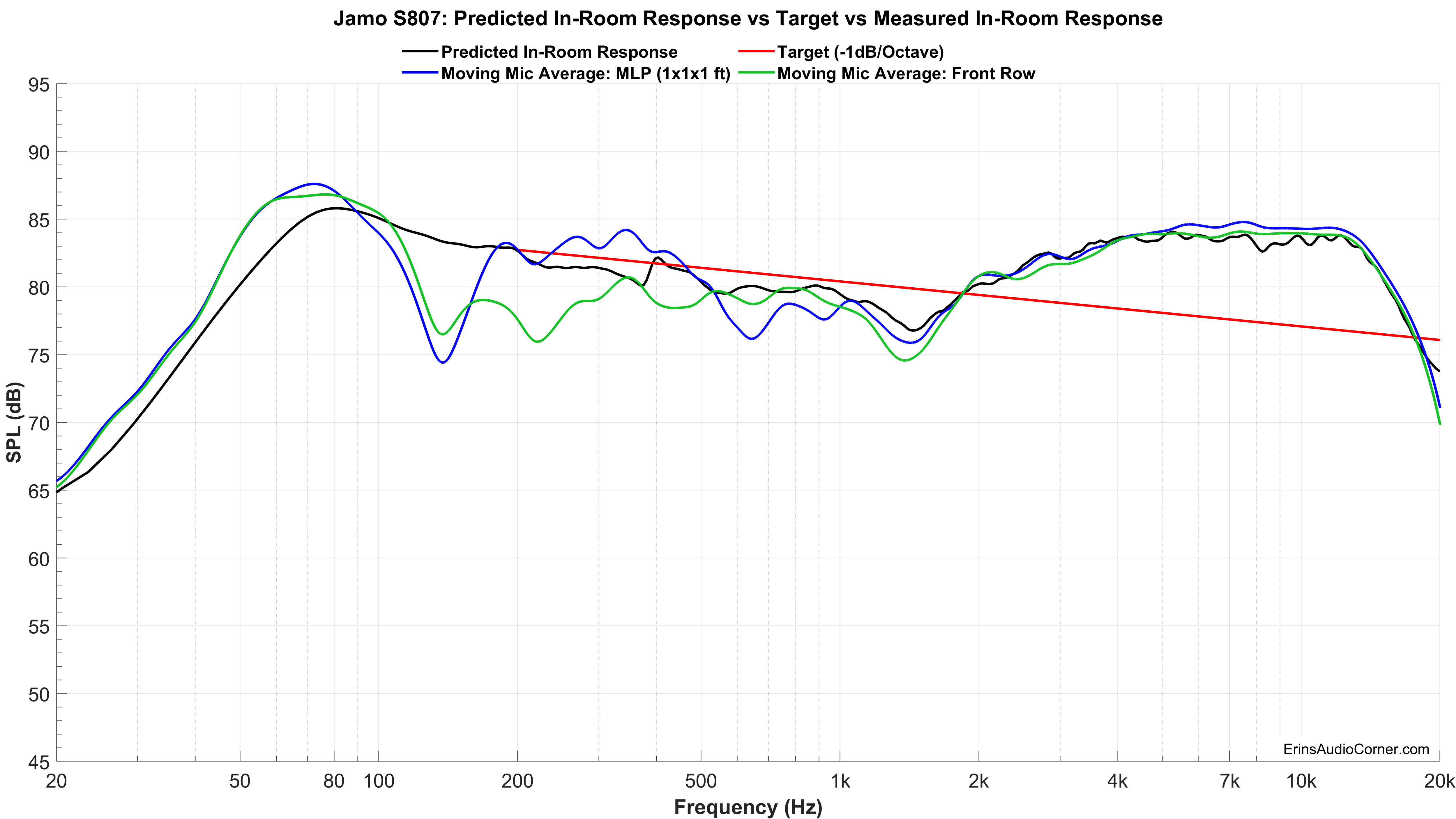 measured vs predicted